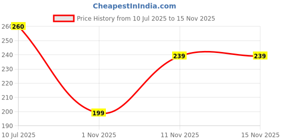 flipkart.com ninq Solid Men Black Tights ninq Price History Graph from 10 Jul 2025 to 15 Nov 2025