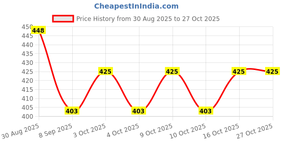 flipkart.com goness oripower Solid Men Black Tights goness oripower Price History Graph from 30 Aug 2025 to 27 Oct 2025