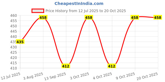 flipkart.com aqua holic Solid Men Black Tights aqua holic Price History Graph from 12 Jul 2025 to 20 Oct 2025
