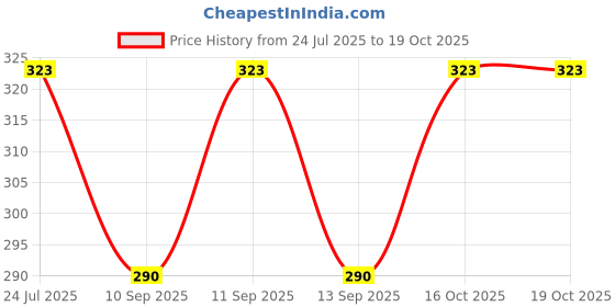 flipkart.com henco Solid Men Black Tights henco Price History Graph from 24 Jul 2025 to 19 Oct 2025