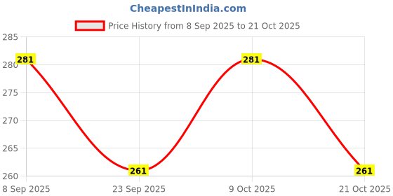 flipkart.com kyk Solid Men Black Tights kyk Price History Graph from 8 Sep 2025 to 21 Oct 2025