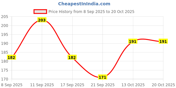 flipkart.com ss casual Solid Men Black Tights ss casual Price History Graph from 8 Sep 2025 to 20 Oct 2025