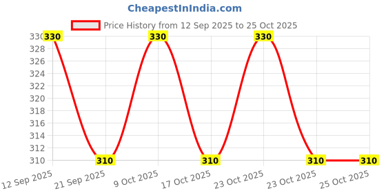 flipkart.com never lose Solid Men Black Tights never lose Price History Graph from 12 Sep 2025 to 25 Oct 2025