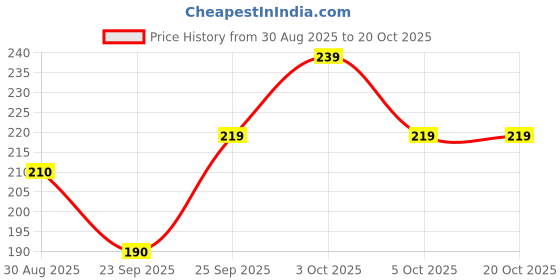 flipkart.com sportinger Solid Men Black Tights sportinger Price History Graph from 30 Aug 2025 to 20 Oct 2025