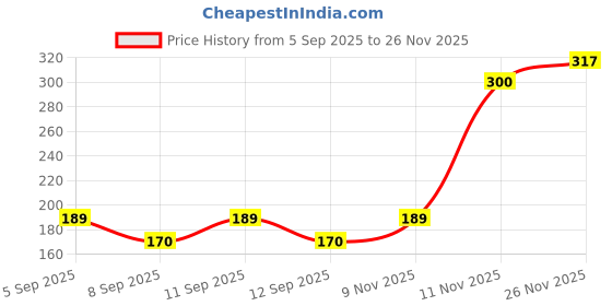 flipkart.com lemona Solid Men Black Tights lemona Price History Graph from 5 Sep 2025 to 26 Nov 2025