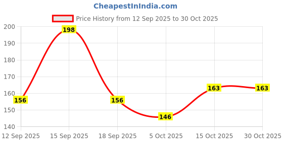 flipkart.com nishant sports Solid Men Black Tights nishant sports Price History Graph from 12 Sep 2025 to 30 Oct 2025