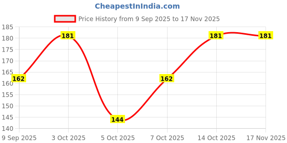 flipkart.com black vulture Solid Men Black Tights black vulture Price History Graph from 9 Sep 2025 to 16 Nov 2025