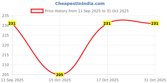 flipkart.com bunny fit Solid Men Black Tights bunny fit Price History Graph from 11 Sep 2025 to 30 Oct 2025