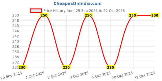 flipkart.com kyk Solid Men Black Tights kyk Price History Graph from 25 Sep 2025 to 20 Oct 2025