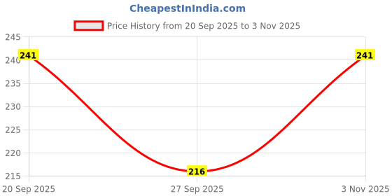 flipkart.com bunny fit Solid Men Black Tights bunny fit Price History Graph from 20 Sep 2025 to 3 Nov 2025