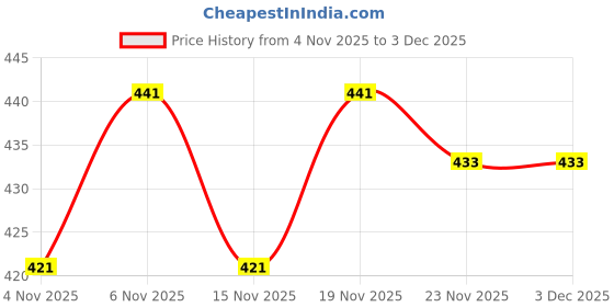 flipkart.com pace international Solid Men Black Tights pace international Price History Graph from 4 Nov 2025 to 3 Dec 2025