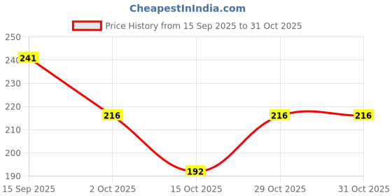 flipkart.com bunny fit Solid Men Black Tights bunny fit Price History Graph from 15 Sep 2025 to 29 Oct 2025