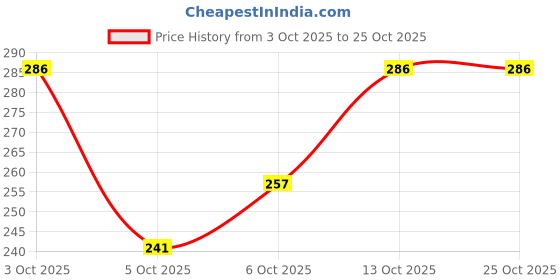 flipkart.com sports trading Solid Men Black Tights sports trading Price History Graph from 3 Oct 2025 to 24 Oct 2025