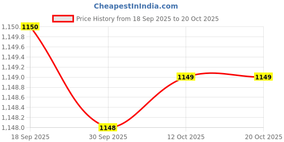 flipkart.com van heusen Solid Men Black Tights van heusen Price History Graph from 18 Sep 2025 to 20 Oct 2025