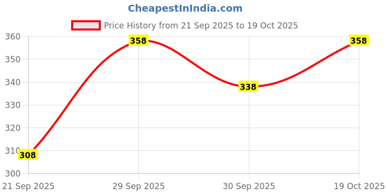 flipkart.com kyk Solid Men Black Tights kyk Price History Graph from 21 Sep 2025 to 19 Oct 2025