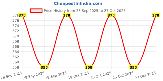 flipkart.com never lose Solid Men Black Tights never lose Price History Graph from 28 Sep 2025 to 27 Oct 2025