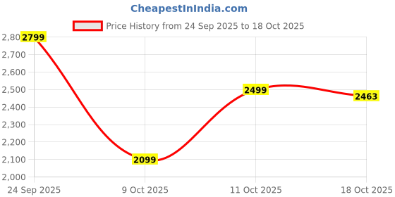 flipkart.com reebok Solid Men Black Tights reebok Price History Graph from 24 Sep 2025 to 18 Oct 2025