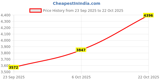 flipkart.com nike Solid Men Black Tights nike Price History Graph from 23 Sep 2025 to 22 Oct 2025