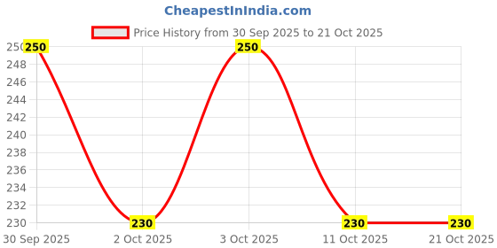 flipkart.com sportinger Solid Men Black Tights sportinger Price History Graph from 30 Sep 2025 to 20 Oct 2025