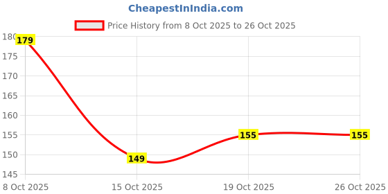flipkart.com sma Solid Men Black Tights sma Price History Graph from 8 Oct 2025 to 26 Oct 2025