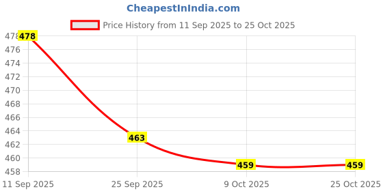 flipkart.com metronaut by flipkart Solid Men Black Track Pants metronaut by flipkart Price History Graph from 11 Sep 2025 to 24 Oct 2025