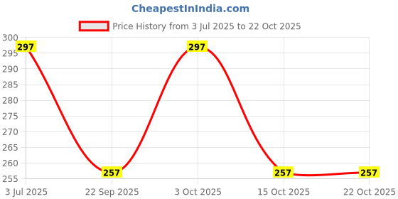 flipkart.com deslizar Solid Men Blue Baggy Shorts, Boxer Shorts, Regular Shorts, Casual Shorts deslizar Price History Graph from 3 Jul 2025 to 22 Oct 2025