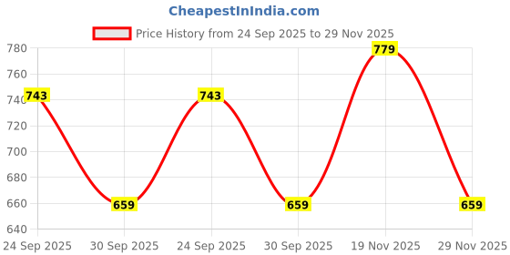 flipkart.com u.s. polo assn. Solid Men Blue Basic Shorts u.s. polo assn. Price History Graph from 24 Sep 2025 to 29 Nov 2025