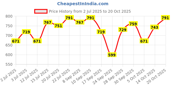 flipkart.com killer Solid Men Blue Cargo Shorts killer Price History Graph from 2 Jul 2025 to 20 Oct 2025