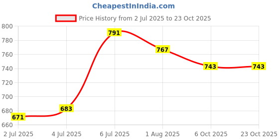 flipkart.com killer Solid Men Blue Cargo Shorts killer Price History Graph from 2 Jul 2025 to 21 Oct 2025