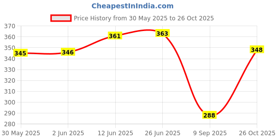 flipkart.com bellwit Solid Men Blue Casual Shorts bellwit Price History Graph from 30 May 2025 to 26 Oct 2025