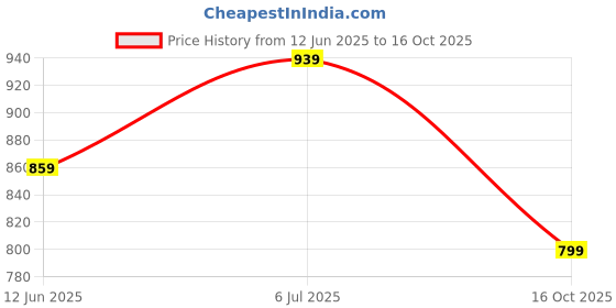 flipkart.com puma Solid Men Blue Casual Shorts puma Price History Graph from 12 Jun 2025 to 16 Oct 2025