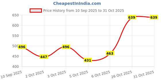 flipkart.com the indian garage co. Solid Men Blue Casual Shorts the indian garage co. Price History Graph from 10 Sep 2025 to 31 Oct 2025