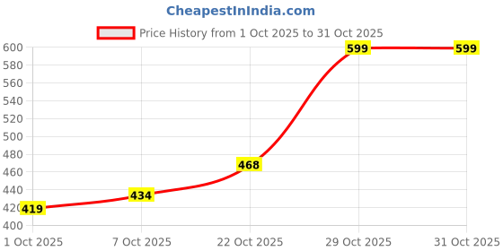 flipkart.com the indian garage co. Solid Men Blue Casual Shorts the indian garage co. Price History Graph from 1 Oct 2025 to 31 Oct 2025
