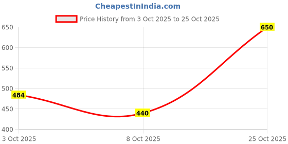 flipkart.com highlander Solid Men Blue Casual Shorts highlander Price History Graph from 3 Oct 2025 to 25 Oct 2025