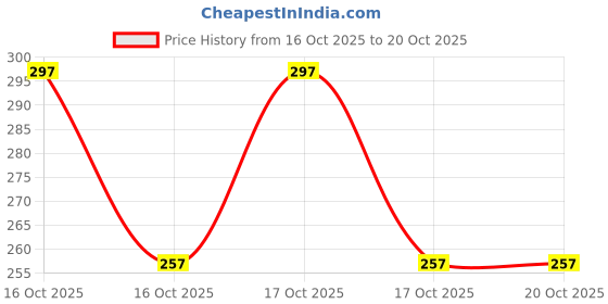 flipkart.com bellwit Solid Men Blue Casual Shorts bellwit Price History Graph from 16 Oct 2025 to 20 Oct 2025