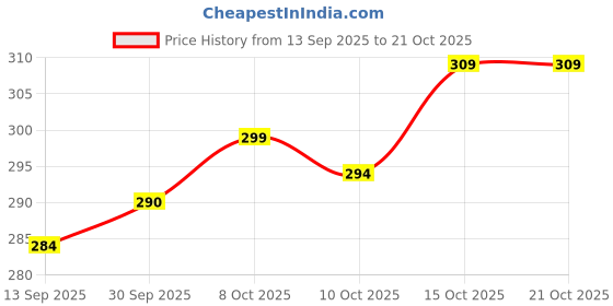 flipkart.com 4 speed Solid Men Blue Casual Shorts, Regular Shorts, Night Shorts 4 speed Price History Graph from 13 Sep 2025 to 19 Oct 2025