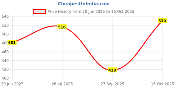 flipkart.com highlander Solid Men Blue Chino Shorts highlander Price History Graph from 20 Jun 2025 to 16 Oct 2025
