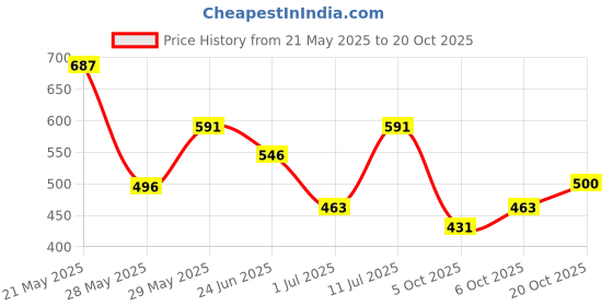 flipkart.com the indian garage co. Solid Men Blue Chino Shorts the indian garage co. Price History Graph from 21 May 2025 to 20 Oct 2025