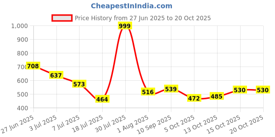 flipkart.com highlander Solid Men Blue Chino Shorts highlander Price History Graph from 27 Jun 2025 to 20 Oct 2025