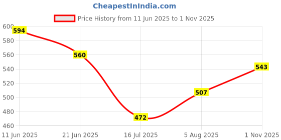 flipkart.com the indian garage co. Solid Men Blue Denim Shorts the indian garage co. Price History Graph from 11 Jun 2025 to 1 Nov 2025