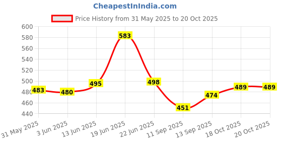 flipkart.com nivasu Solid Men Blue Denim Shorts nivasu Price History Graph from 31 May 2025 to 20 Oct 2025