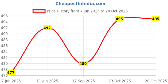 flipkart.com nivasu Solid Men Blue Denim Shorts nivasu Price History Graph from 7 Jun 2025 to 20 Oct 2025