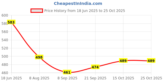 flipkart.com nivasu Solid Men Blue Denim Shorts nivasu Price History Graph from 18 Jun 2025 to 25 Oct 2025