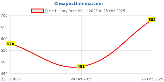 flipkart.com the indian garage co. Solid Men Blue Denim Shorts the indian garage co. Price History Graph from 22 Jul 2025 to 25 Oct 2025
