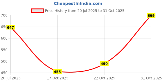 flipkart.com the indian garage co. Solid Men Blue Denim Shorts the indian garage co. Price History Graph from 20 Jul 2025 to 31 Oct 2025