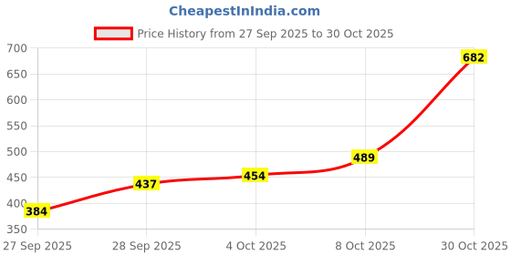 flipkart.com the indian garage co. Solid Men Blue Denim Shorts the indian garage co. Price History Graph from 27 Sep 2025 to 30 Oct 2025