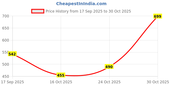 flipkart.com the indian garage co. Solid Men Blue Denim Shorts the indian garage co. Price History Graph from 17 Sep 2025 to 30 Oct 2025