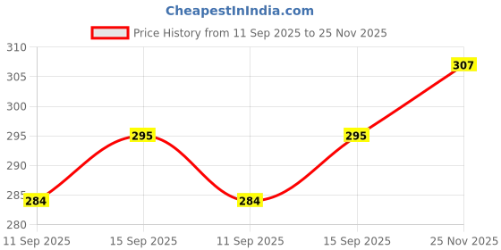 flipkart.com lothric Solid Men Blue Gym Shorts lothric Price History Graph from 11 Sep 2025 to 25 Nov 2025