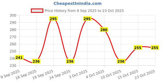 flipkart.com lripsome Solid Men Blue Regular Shorts lripsome Price History Graph from 9 Sep 2025 to 23 Oct 2025