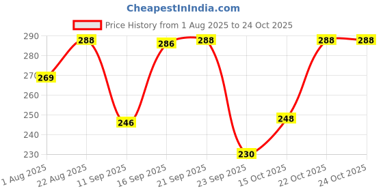 flipkart.com lripsome Solid Men Blue Regular Shorts lripsome Price History Graph from 1 Aug 2025 to 24 Oct 2025